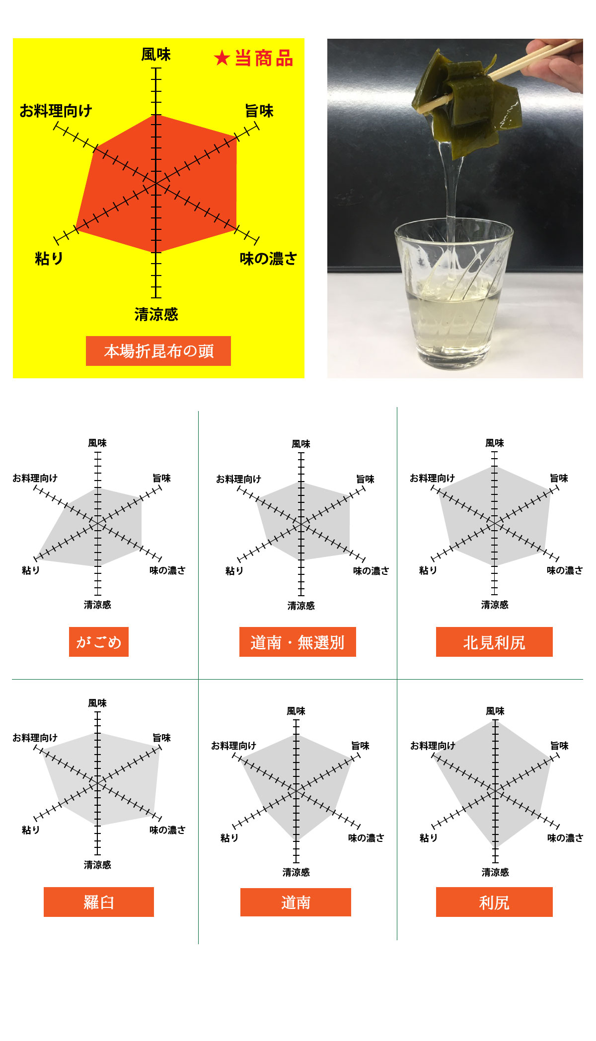 根昆布水比較グラフ