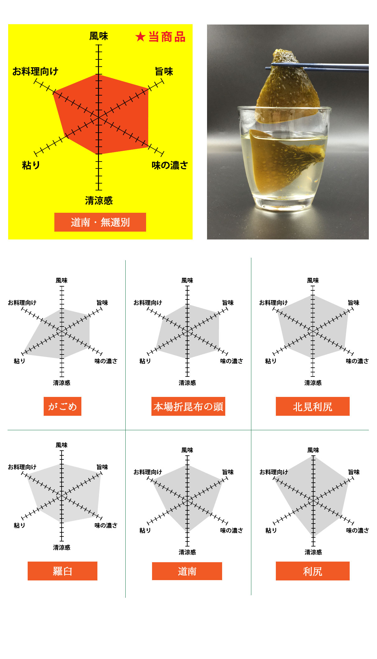 根昆布水比較グラフ
