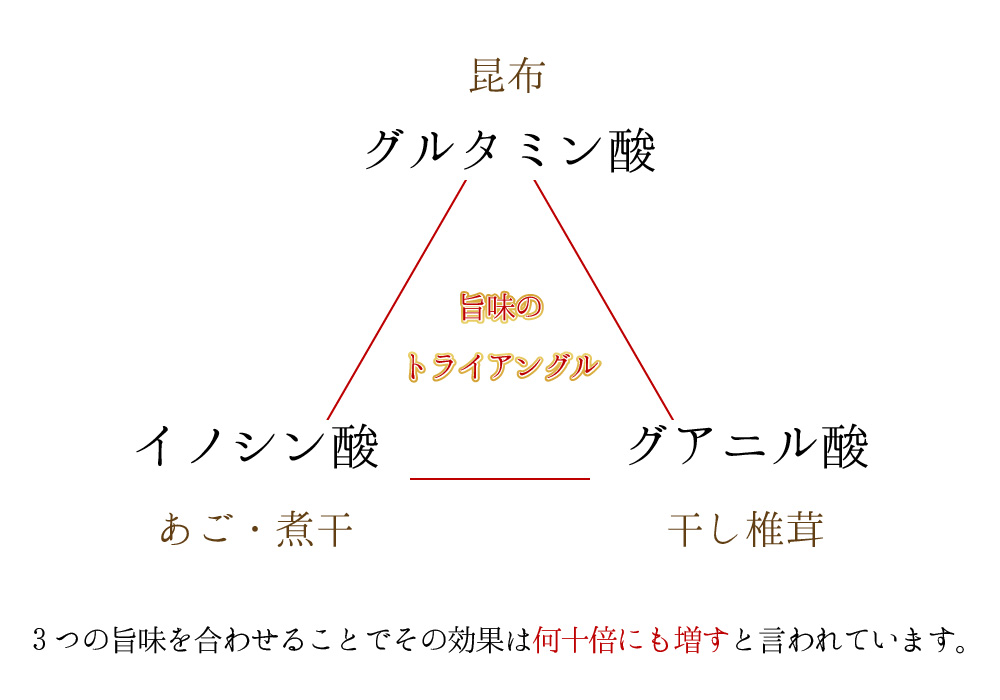 昆布のグルタミン酸・あごと煮干のイノシン酸・干し椎茸のグアニル酸 旨味のトライアングル 3つの旨味を合わせることでその効果は何十倍にも増すと言われています。